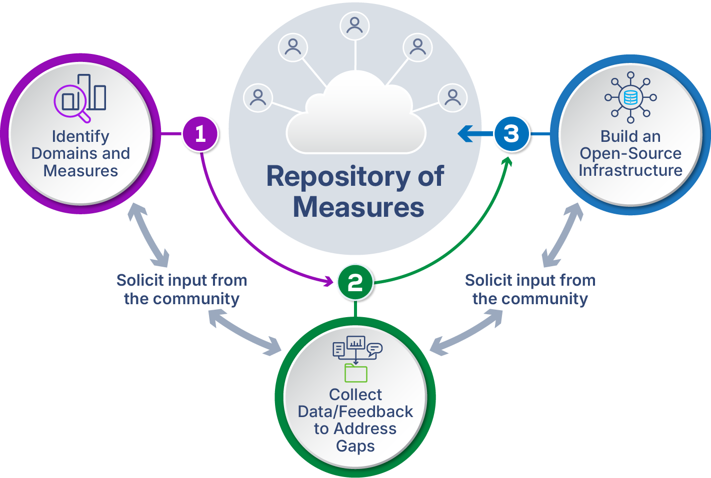 OMNI Prototype-v2 Our Approach
